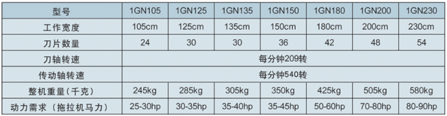 城镇阳光1GKN200旋耕机参数表