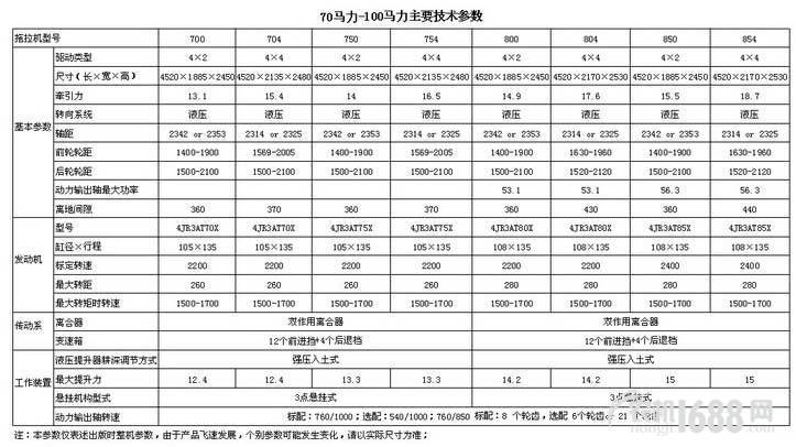 洛阳博马70-100马力拖拉机技术参数表